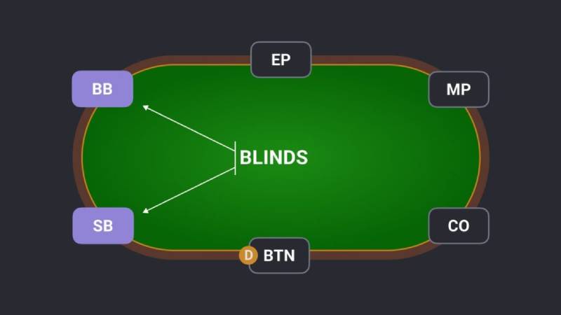 Vị trí Blinds trong Poker