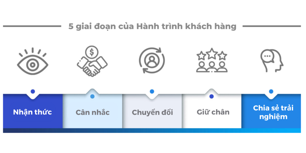 Hành trình khách hàng là gì? Cách xây dựng bản đồ hành trình khách hàng tối ưu