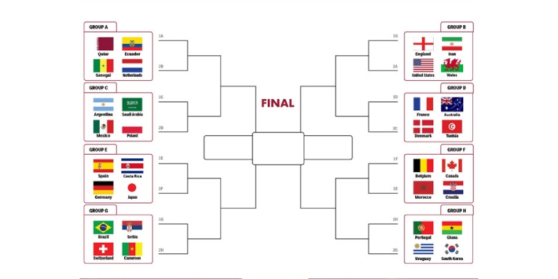 Thể thức thi đấu World Cup